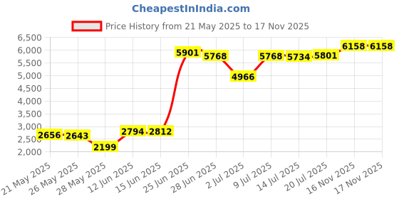 amazon.in Leotards for Girls Gymnastics Unicorn Mermaid Rainbow Cupcake Dinosaur Sparkle Biketard 2-10 Years, Gradients Tie Dye, 9-10 Years Price History Graph from 21 May 2025 to 17 Nov 2025
