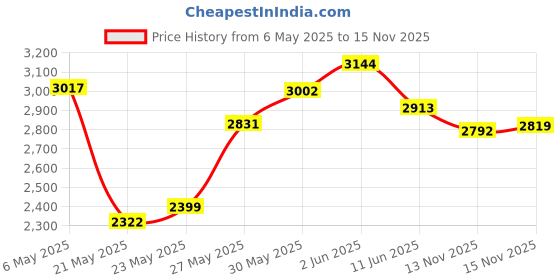 amazon.in LEOTEC Small Pocket Radios, Battery Operated AM FM Radio, Great Reception for Indoor, Outdoor & Emergency Use,Portable Transistor Radio with Earphone leotec Price History Graph from 6 May 2025 to 15 Nov 2025