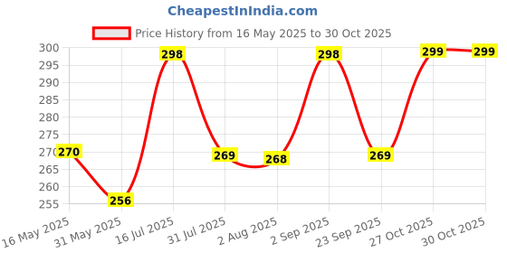 amazon.in leotude Boyfriend/Loose Fit Full Sleeve Tshirt for Women, Round Neck Longline Printed Drop Shoulder T-Shirt leotude Price History Graph from 16 May 2025 to 27 Oct 2025
