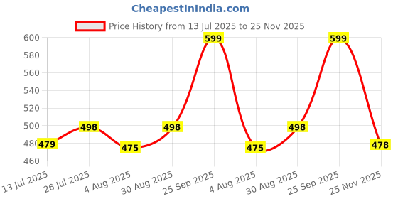 amazon.in leotude CASUAL JACKET For Men's Regular Fit Full Sleeve Loopknit Jacket (Color: Black) leotude Price History Graph from 13 Jul 2025 to 25 Nov 2025