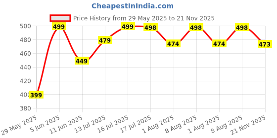amazon.in leotude CASUAL JACKET for Men's Regular Fit Loopknit Bomber Jacket with Zipper Closure and 2 Side Pockets (Color Maroon) leotude Price History Graph from 29 May 2025 to 21 Nov 2025