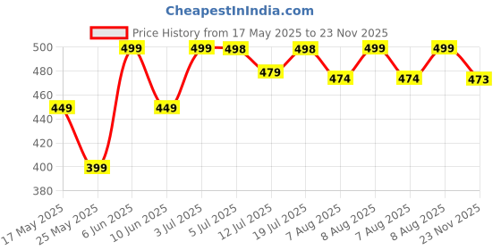 amazon.in leotude CASUAL JACKET for Men's Regular Fit Loopknit Bomber Jacket with Zipper Closure and 2 Side Pockets (Color Maroon) leotude Price History Graph from 17 May 2025 to 23 Nov 2025