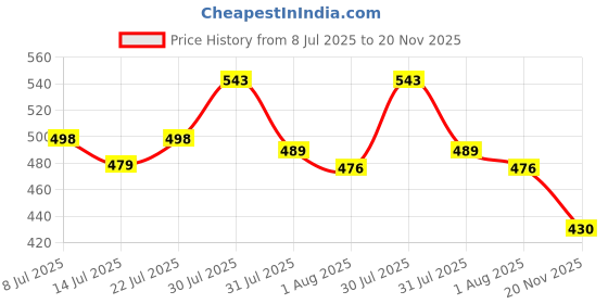 amazon.in leotude CASUAL JACKET for Men's Regular Fit Loopknit Bomber Jacket with Zipper Closure and 2 Side Pockets (Color Maroon) leotude Price History Graph from 8 Jul 2025 to 20 Nov 2025