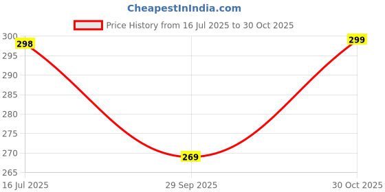 amazon.in leotude Cotton Blend Printed Half Sleeve Oversized T-Shirts for Women leotude Price History Graph from 16 Jul 2025 to 30 Oct 2025