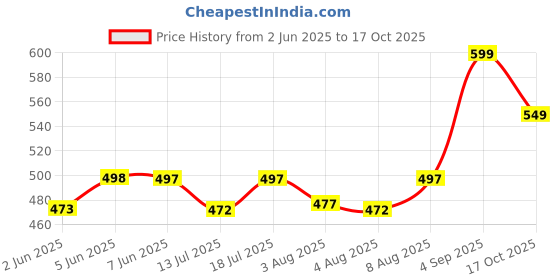 amazon.in leotude Cottonblend Oversized Half Sleeve Colorful Printed Combo T-Shirts for Women (Pack of 2) leotude Price History Graph from 2 Jun 2025 to 17 Oct 2025