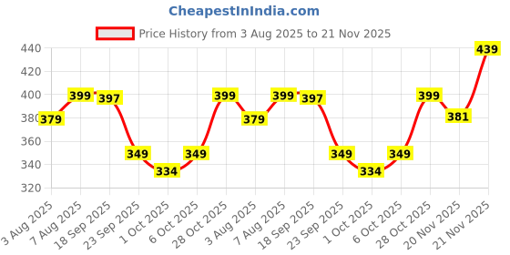 amazon.in LEOTUDE Cottonblend Stylish & Breathable Athletic Track Pant Move Freely for Men (Charcole Black) leotude Price History Graph from 3 Aug 2025 to 21 Nov 2025