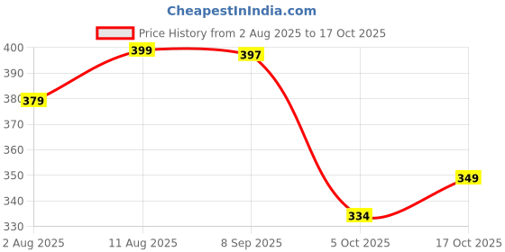 amazon.in leotude Cottonblend Stylish & Breathable Athletic Track Pant Move Freely for Men (Charcole Black) leotude Price History Graph from 2 Aug 2025 to 17 Oct 2025