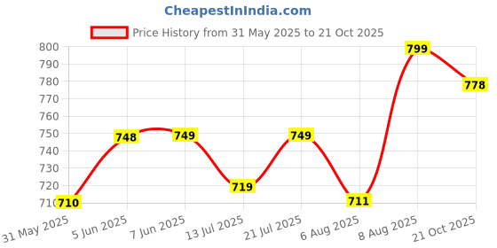 amazon.in leotude Half Regular Fit Sleeve Men's Polo T-Shirt Combo (Pack of 3) leotude Price History Graph from 31 May 2025 to 21 Oct 2025