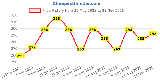 amazon.in leotude Half Sleeve Oversized Tshirt for Men, Round Neck Longline Drop Shoulder | Colorful Printed T-Shirt (Grey Color) leotude Price History Graph from 30 May 2025 to 25 Nov 2025