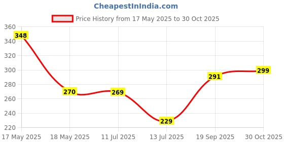 amazon.in leotude LEOTUDEWomen's Short Sleeve with Round Neck, Oversized Longline Drop Shoulder, Back Printed T-Shirt (Color Black) leotude Price History Graph from 17 May 2025 to 30 Oct 2025