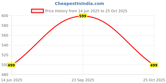 amazon.in leotude Loopknit Hooded Neck Men's Sweatshirt with Side Pockets (Color Black) leotude Price History Graph from 14 Jun 2025 to 25 Oct 2025