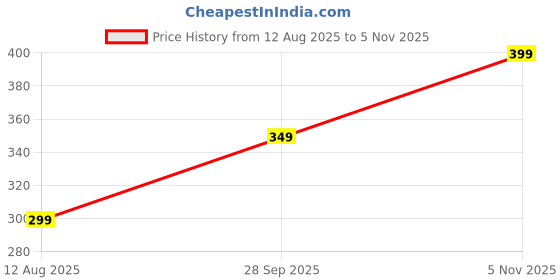 amazon.in LEOTUDE Loose Fit Track Pant for Men || Joggers for Men for Running || Mens Lower Activewear Track Pant (Black) leotude Price History Graph from 12 Aug 2025 to 5 Nov 2025