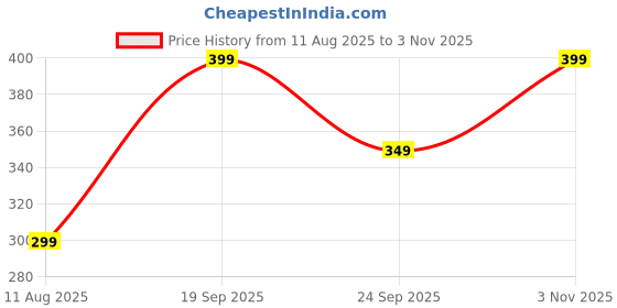amazon.in leotude Loose Fit Track Pant for Men || Joggers for Men for Running || Mens Lower Activewear Track Pant (Black) leotude Price History Graph from 11 Aug 2025 to 3 Nov 2025