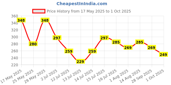 amazon.in leotude Men Half Sleeve Oversized Tshirt, Round Neck Longline Drop Shoulder, Colorful Printed Regular Fit T-Shirt leotude Price History Graph from 17 May 2025 to 1 Oct 2025