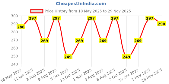 amazon.in leotude Men Half Sleeve Oversized Tshirt, Round Neck Longline Drop Shoulder, Colorful Printed Regular Fit T-Shirt leotude Price History Graph from 18 May 2025 to 29 Nov 2025