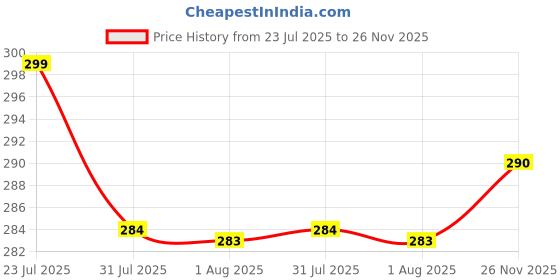 amazon.in leotude Men Half Sleeve Round Neck Graphic Font Printed Cottonblend Oversized Tshirts (Colour: Orange) leotude Price History Graph from 23 Jul 2025 to 26 Nov 2025