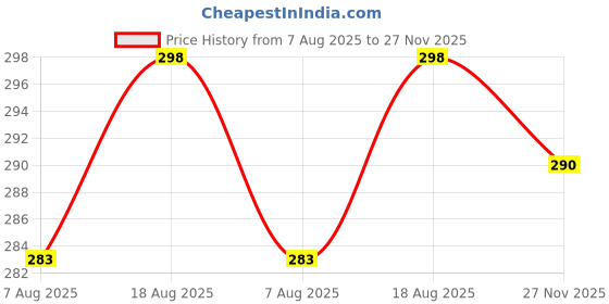 amazon.in leotude Men Half Sleeve Round Neck Graphic Font Printed Cottonblend Oversized Tshirts (Colour: Orange) leotude Price History Graph from 7 Aug 2025 to 27 Nov 2025
