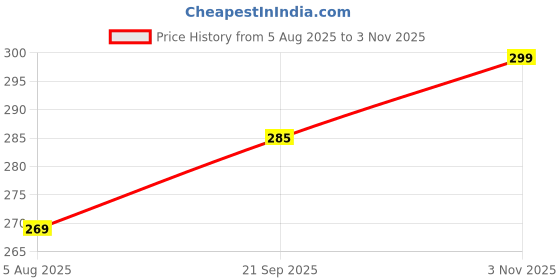 amazon.in leotude Men Oversized Cottonblend Round Neck Half Sleeve Back Printed Drop Shoulder Regular Fit T-shirt leotude Price History Graph from 5 Aug 2025 to 3 Nov 2025