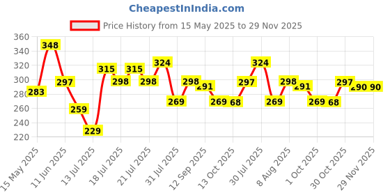 amazon.in leotude Men Printed Regular Fit T-Shirt leotude Price History Graph from 15 May 2025 to 29 Nov 2025