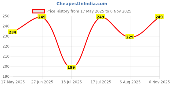 amazon.in leotude Men Printed Round Neck Sleeveless Regular Fit T-Shirt (Color Red) leotude Price History Graph from 17 May 2025 to 6 Nov 2025