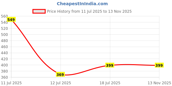 amazon.in leotude Men's Black Cotton Joggers Track Pants with Utility Pockets – Stylish & Comfortable (Color : Black) leotude Price History Graph from 11 Jul 2025 to 12 Nov 2025