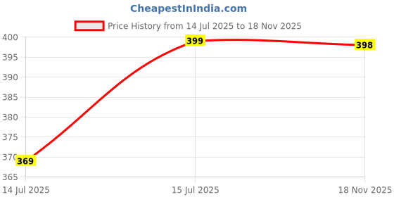 amazon.in leotude Men's Black Cotton Joggers Track Pants with Utility Pockets – Stylish & Comfortable (Color : Black) leotude Price History Graph from 14 Jul 2025 to 18 Nov 2025