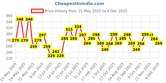 amazon.in leotude Men's Cottoblend Half Sleeve Printed Oversized Drop Shoulder T-Shirt (Black Color) leotude Price History Graph from 15 May 2025 to 4 Dec 2025