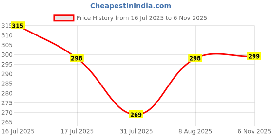 amazon.in leotude Men's Cottoblend Half Sleeve Printed Oversized Drop Shoulder T-Shirt (Black Color) leotude Price History Graph from 16 Jul 2025 to 6 Nov 2025