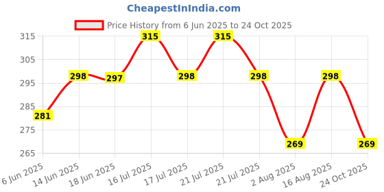 amazon.in leotude Men's Cotton Oversized Fit T-Shirt leotude Price History Graph from 6 Jun 2025 to 24 Oct 2025