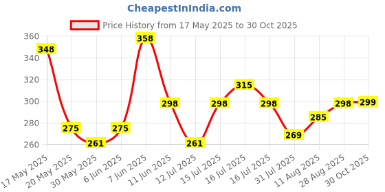 amazon.in leotude Men's Cotton Regular Fit T-Shirt leotude Price History Graph from 17 May 2025 to 30 Oct 2025