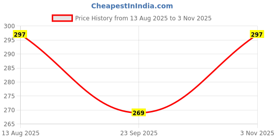 amazon.in leotude Men's Cottonblend Half Sleeve Oversized Drop Shoulder T-Shirt (Color Red) leotude Price History Graph from 13 Aug 2025 to 3 Nov 2025