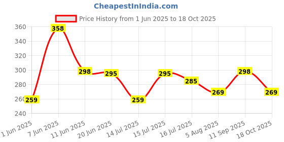 amazon.in leotude Men's Cottonblend Oversized Half Sleeve Round Neck Back Printed Tshirt (Color Black) leotude Price History Graph from 1 Jun 2025 to 18 Oct 2025