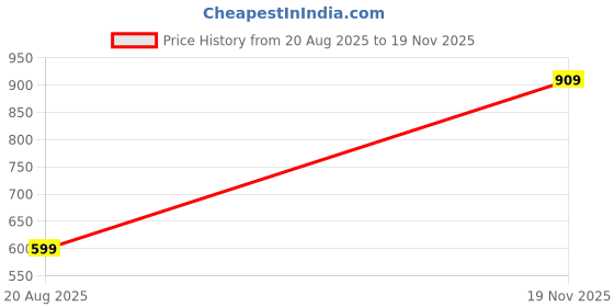 amazon.in leotude Men's Cottonblend Solid Oversized Half Sleeve Round Neck Tshirt for Man leotude Price History Graph from 20 Aug 2025 to 19 Nov 2025