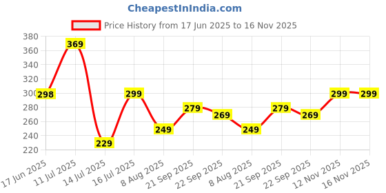 amazon.in leotude Men's Dri-Fit Shorts, Shorts for Mens (Black) leotude Price History Graph from 17 Jun 2025 to 16 Nov 2025