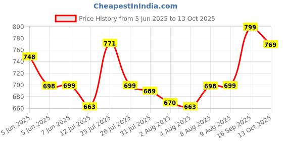 amazon.in leotude Men's Full Sleeve Regular Fit Cottonblend Tshirt for Men's Combo Tshirt (Pack of 3) leotude Price History Graph from 5 Jun 2025 to 13 Oct 2025
