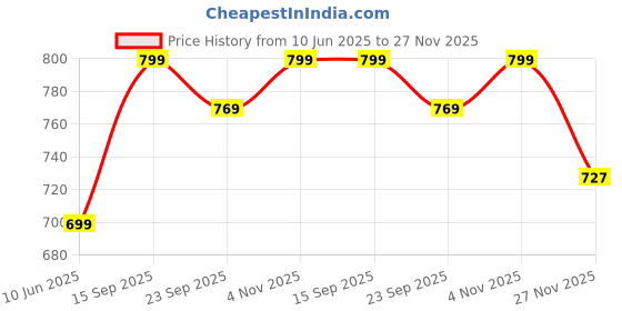 amazon.in leotude Men's Full Sleeve Regular Fit Cottonblend Tshirt for Men's Combo Tshirt (Pack of 3) leotude Price History Graph from 10 Jun 2025 to 27 Nov 2025