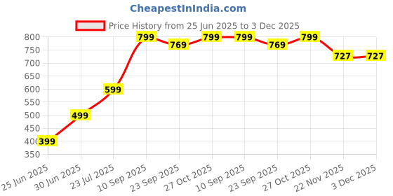 amazon.in leotude Men's Half Sleeve Regular Fit Tshirt | Tshirt for Man leotude Price History Graph from 25 Jun 2025 to 2 Dec 2025