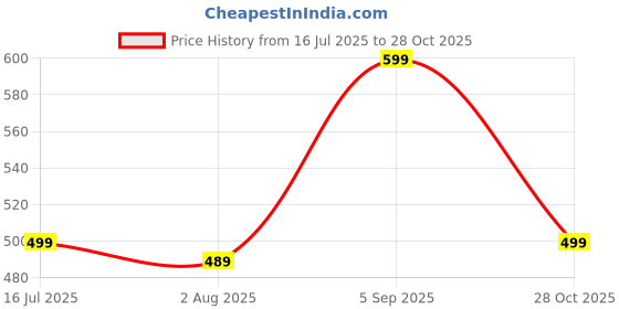 amazon.in leotude Men's Hooded Neck Loopknit Printed Sweatshirt with Side Pockets (Color Grey) leotude Price History Graph from 16 Jul 2025 to 28 Oct 2025