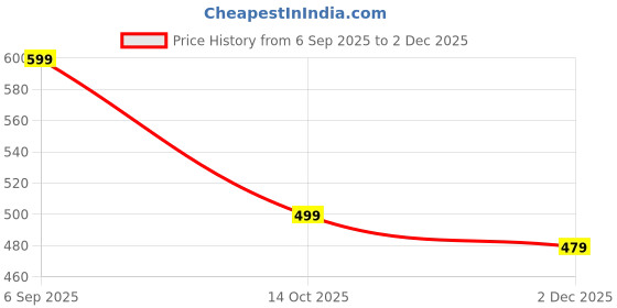 amazon.in leotude Men's Hooded Neck Loopknit Printed Sweatshirt with Side Pockets (Color Grey) leotude Price History Graph from 6 Sep 2025 to 2 Dec 2025
