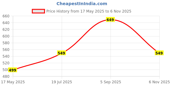 amazon.in leotude Men's Knit Regular Fit Hooded Neck Sweatshirt leotude Price History Graph from 17 May 2025 to 6 Nov 2025