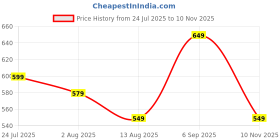 amazon.in leotude Men's Loop Knit Round Neck Hoodies (Color Multicolor) leotude Price History Graph from 24 Jul 2025 to 10 Nov 2025