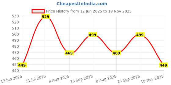 amazon.in leotude Men's Loopknit Regular Fit Hooded Neck Colorblock Sweatshirt (Color Maroon) leotude Price History Graph from 12 Jun 2025 to 18 Nov 2025