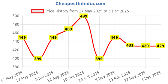 amazon.in leotude Men's Loopknit Regular Fit Round Neck Solid Sweatshirt (Color Black) leotude Price History Graph from 17 May 2025 to 3 Dec 2025