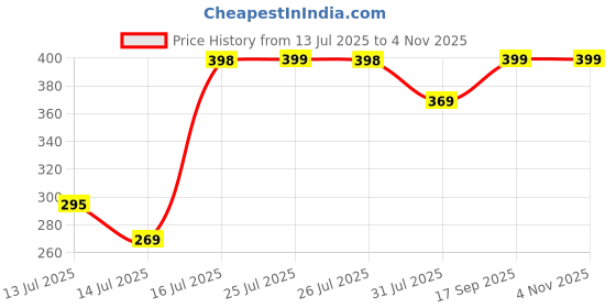 amazon.in LEOTUDE Men's Loose Mid Rise Textured Straight Fit Trousers | Track Pants | Stylish Track Pant leotude Price History Graph from 13 Jul 2025 to 2 Nov 2025