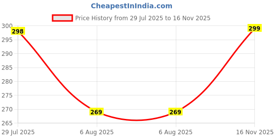 amazon.in leotude Men's Overiszed Cottonblend Half Sleeve Drop Shoulder Regular Fit T-shirt leotude Price History Graph from 29 Jul 2025 to 16 Nov 2025
