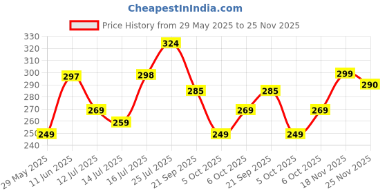 amazon.in leotude Men's Overiszed Cottonblend Half Sleeve Drop Shoulder Regular Fit T-shirt leotude Price History Graph from 29 May 2025 to 25 Nov 2025