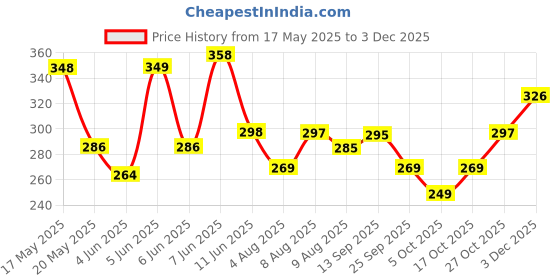 amazon.in leotude Men's Oversized Cottonblend Round Neck Half Sleeve Back Printed Drop Shoulder Tshirt(Color : Navy) leotude Price History Graph from 17 May 2025 to 3 Dec 2025