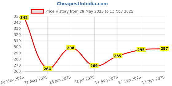 amazon.in leotude Men's Oversized Cottonblend Round Neck Half Sleeve Back Printed Drop Shoulder Tshirt(Color : Navy) leotude Price History Graph from 29 May 2025 to 13 Nov 2025