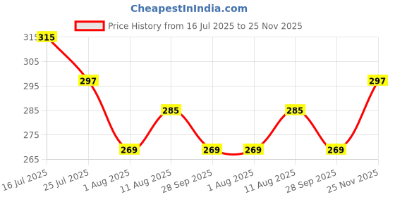 amazon.in leotude Men's Oversized Cottonblend Round Neck Half Sleeve Back Printed Drop Shoulder Tshirt(Color : Navy) leotude Price History Graph from 16 Jul 2025 to 25 Nov 2025