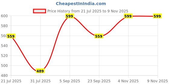 amazon.in leotude Men's Polo Neck Matty Half Sleeve Collor Solid Regular Fit Tshirts (Brown) leotude Price History Graph from 21 Jul 2025 to 4 Nov 2025
